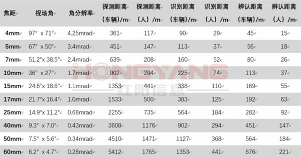 熱成像鏡頭對應(yīng)探測距離表 圖片關(guān)鍵詞